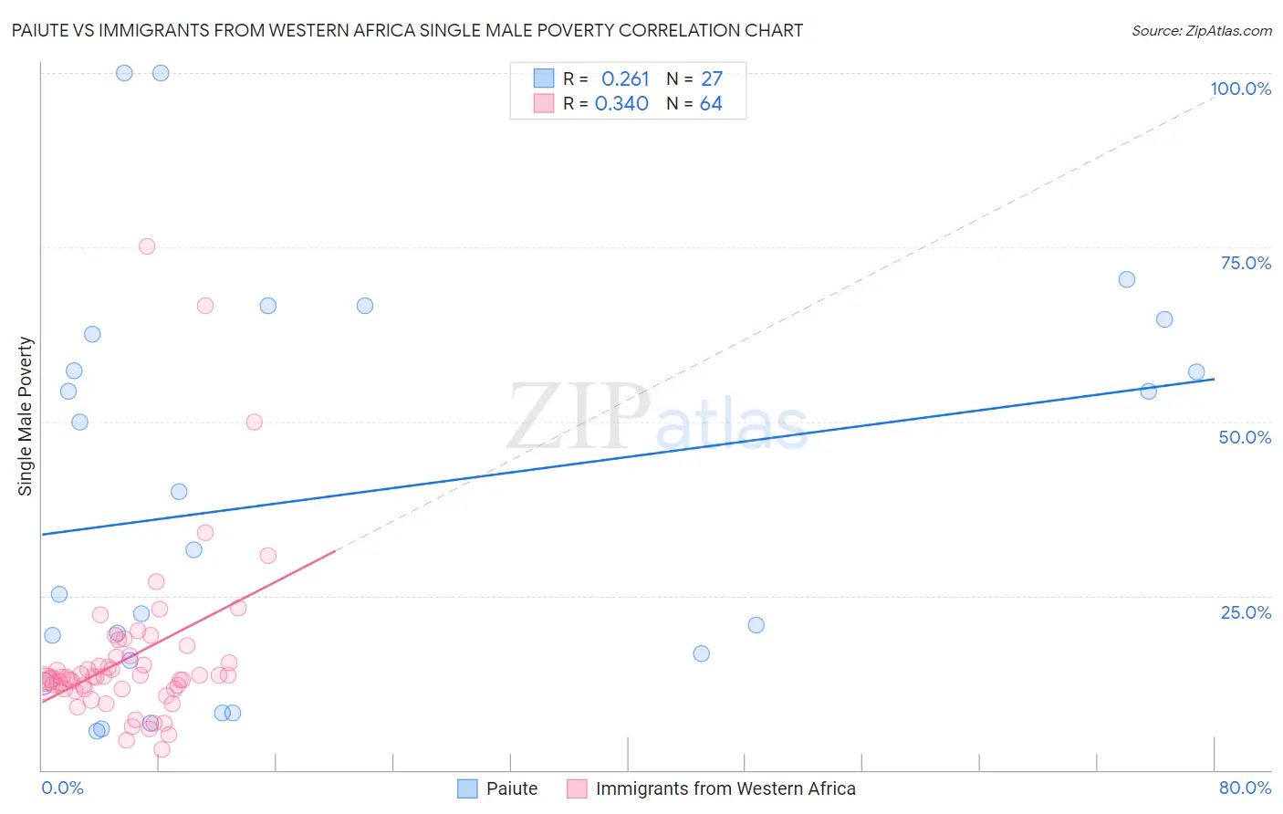 Paiute vs Immigrants from Western Africa Single Male Poverty
