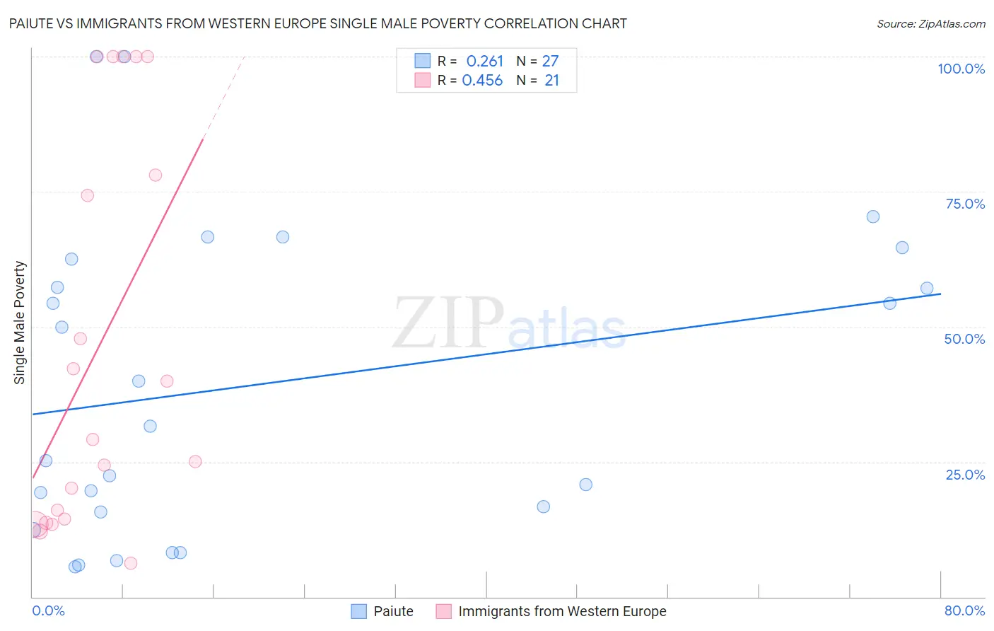 Paiute vs Immigrants from Western Europe Single Male Poverty