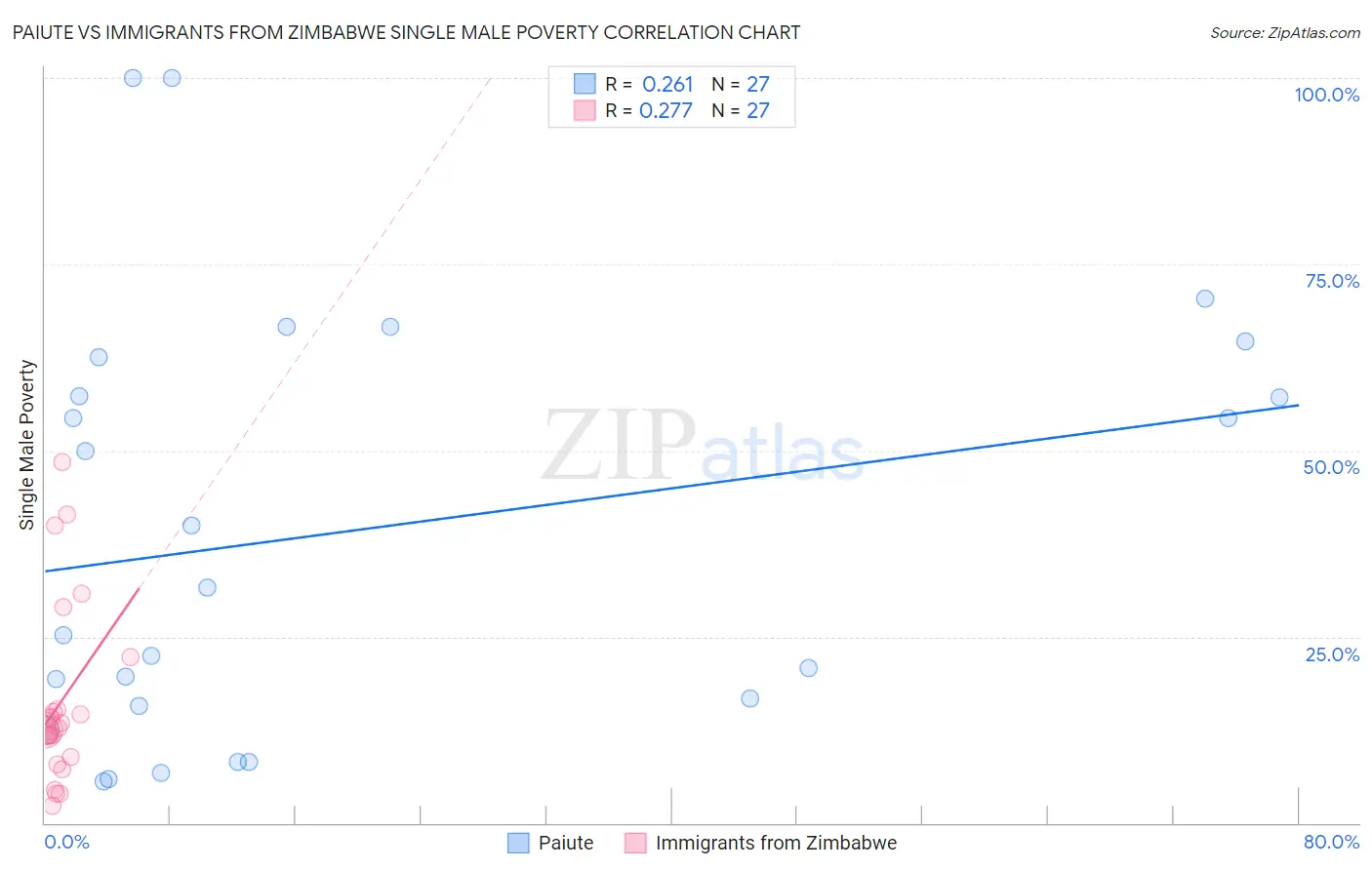 Paiute vs Immigrants from Zimbabwe Single Male Poverty
