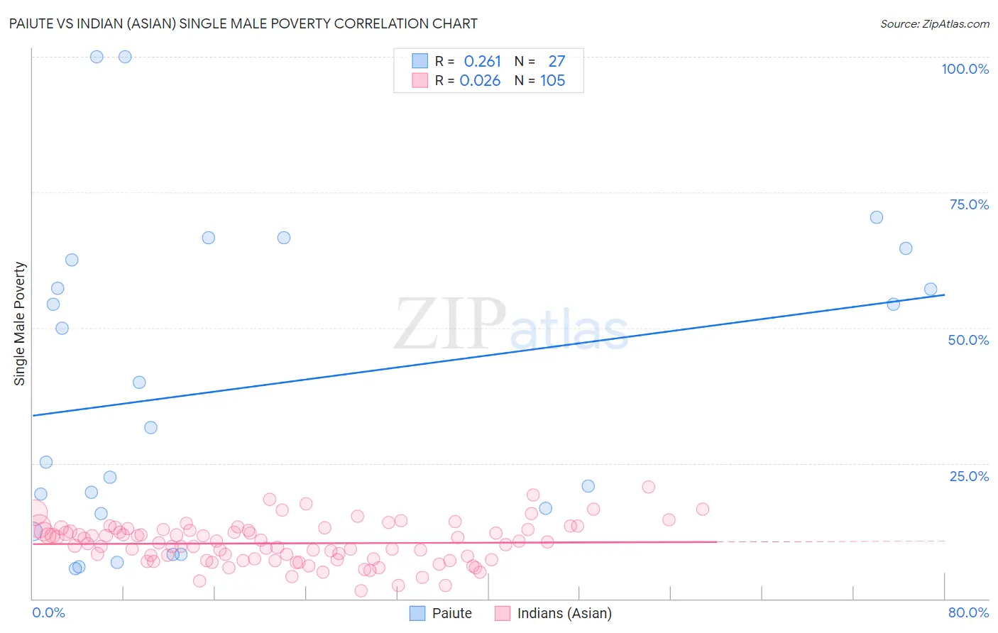 Paiute vs Indian (Asian) Single Male Poverty