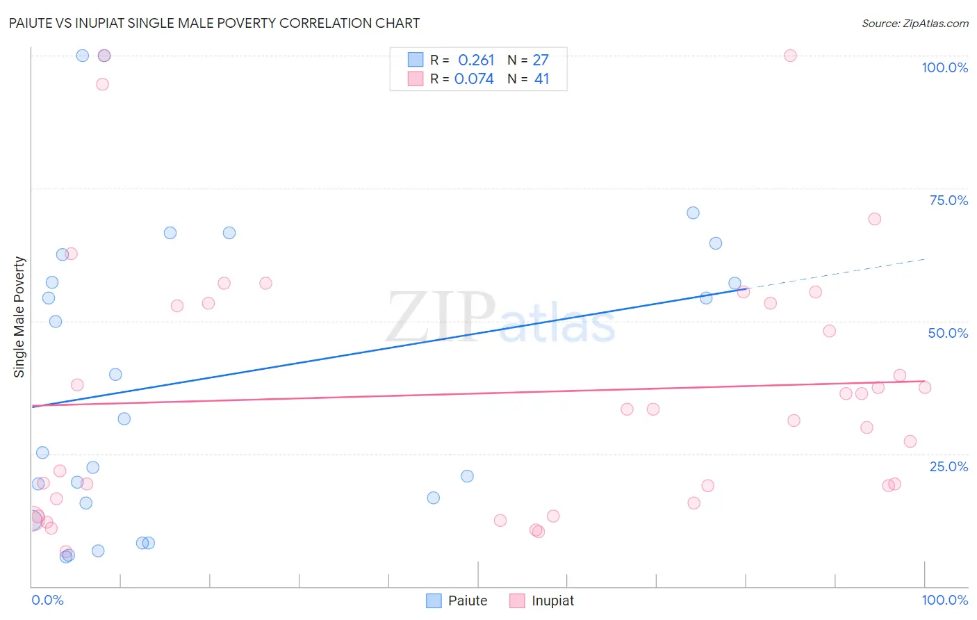 Paiute vs Inupiat Single Male Poverty