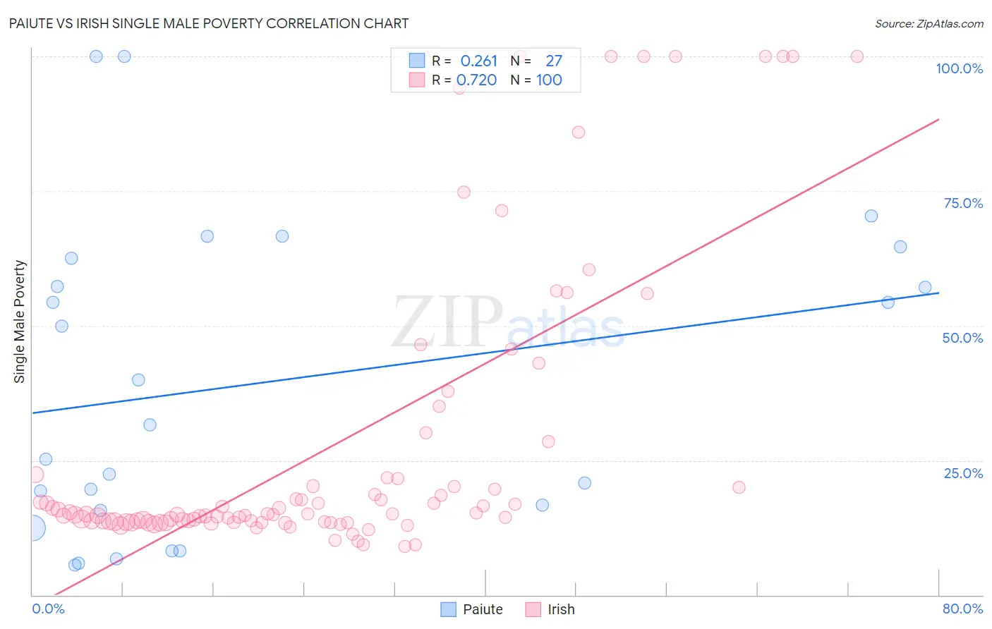 Paiute vs Irish Single Male Poverty