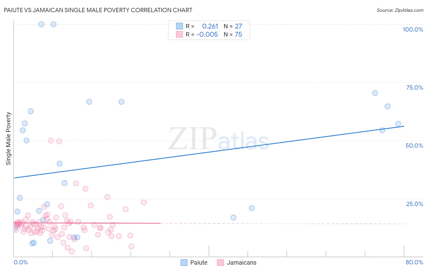 Paiute vs Jamaican Single Male Poverty