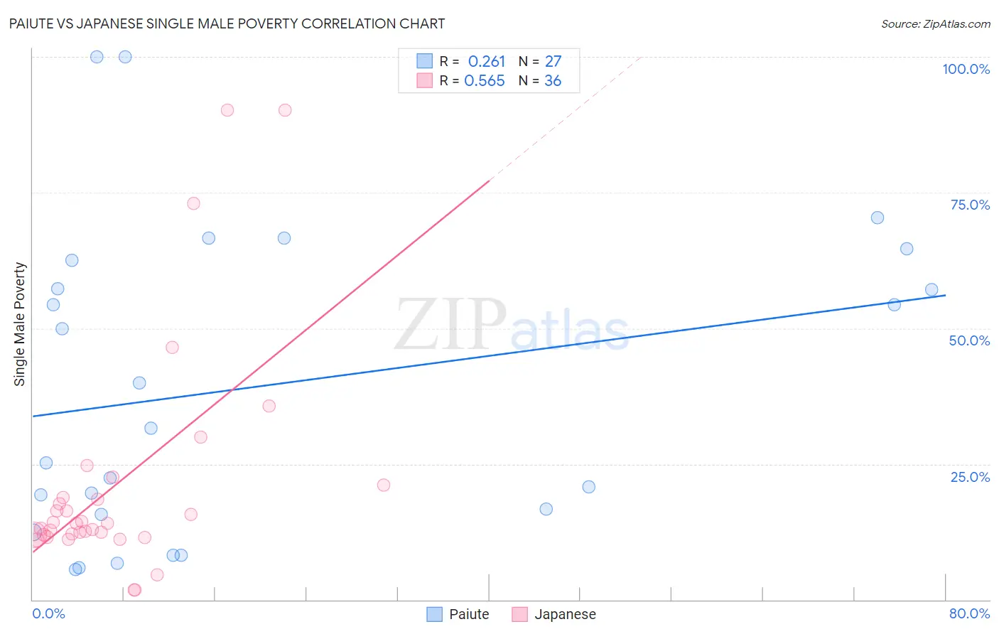 Paiute vs Japanese Single Male Poverty