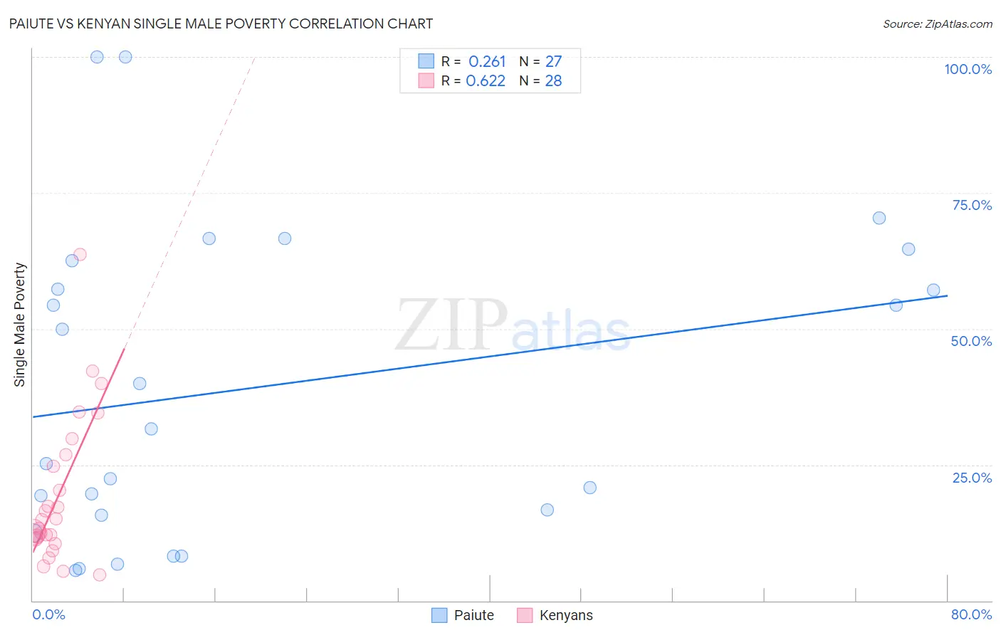 Paiute vs Kenyan Single Male Poverty