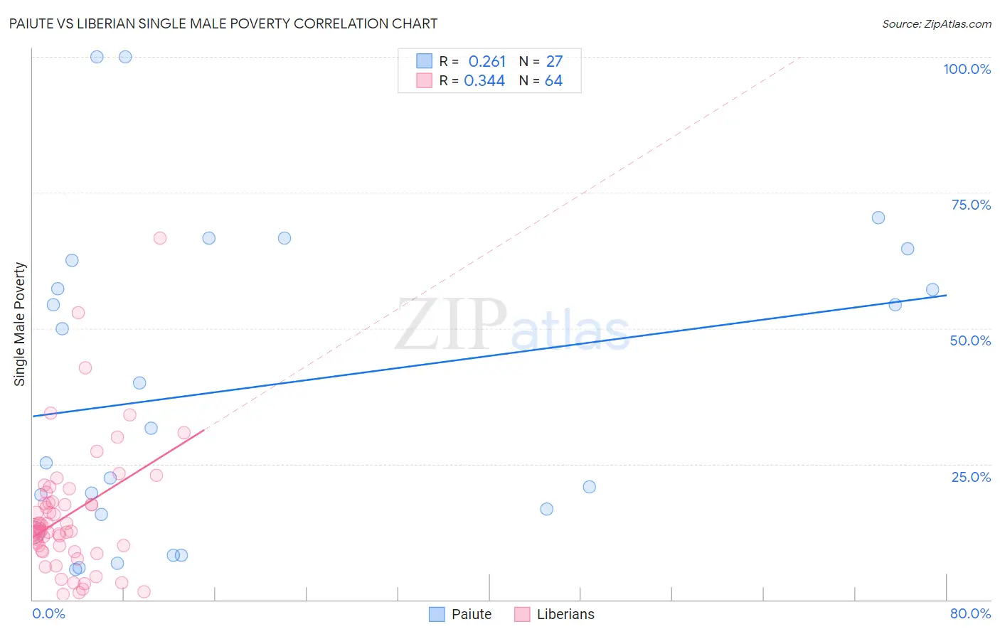 Paiute vs Liberian Single Male Poverty