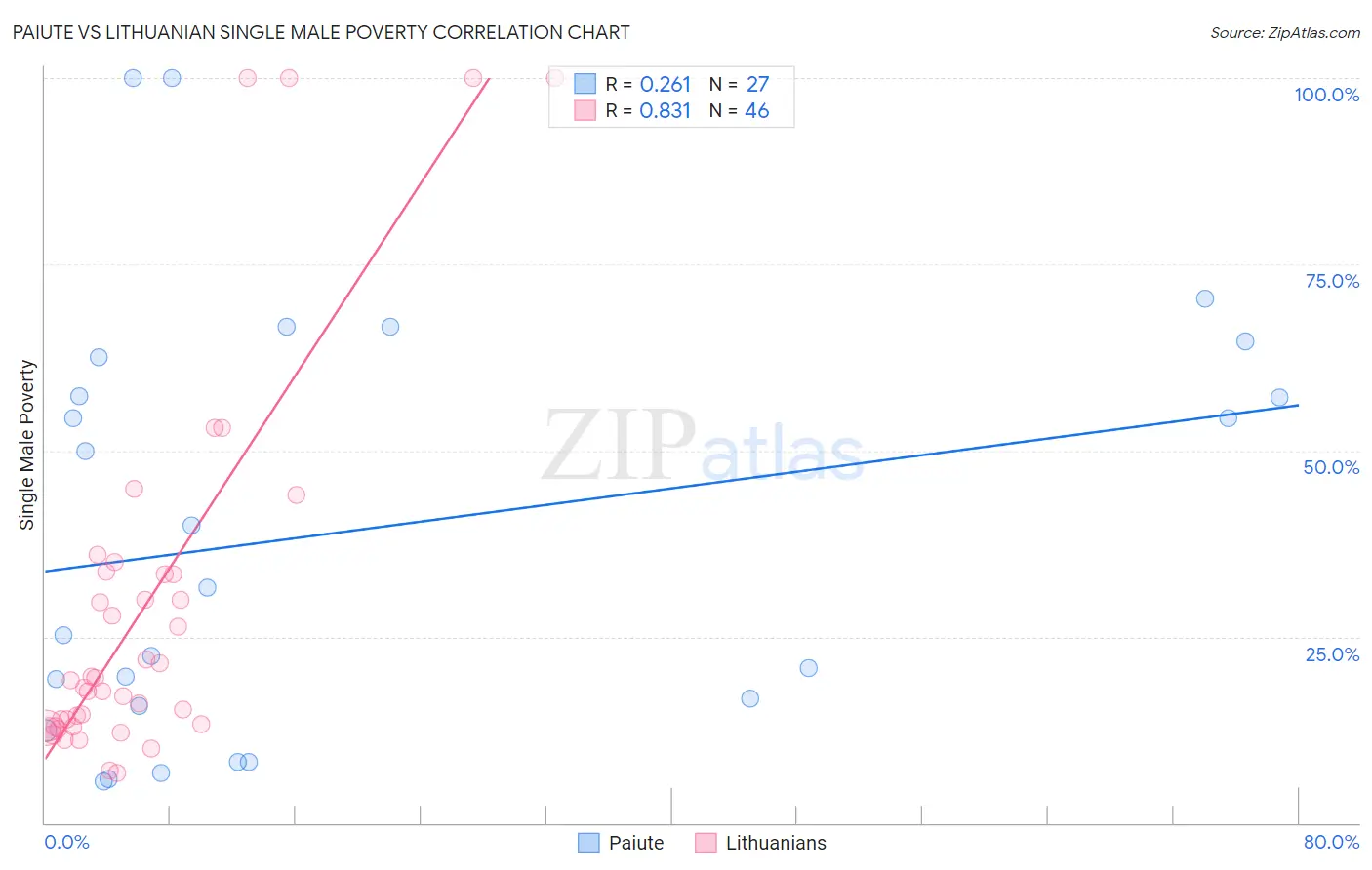 Paiute vs Lithuanian Single Male Poverty