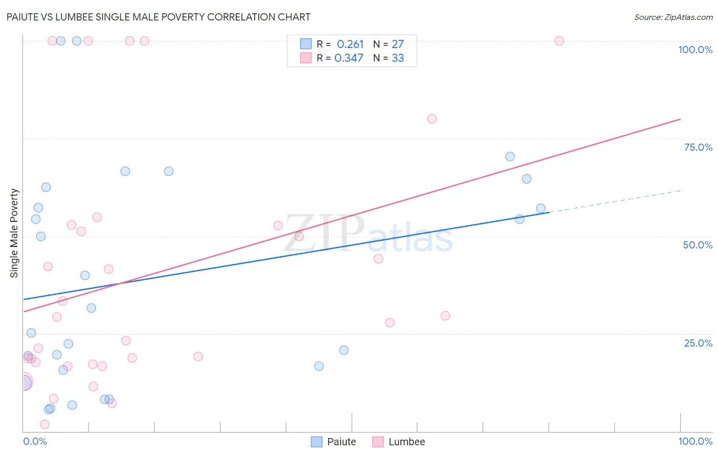 Paiute vs Lumbee Single Male Poverty