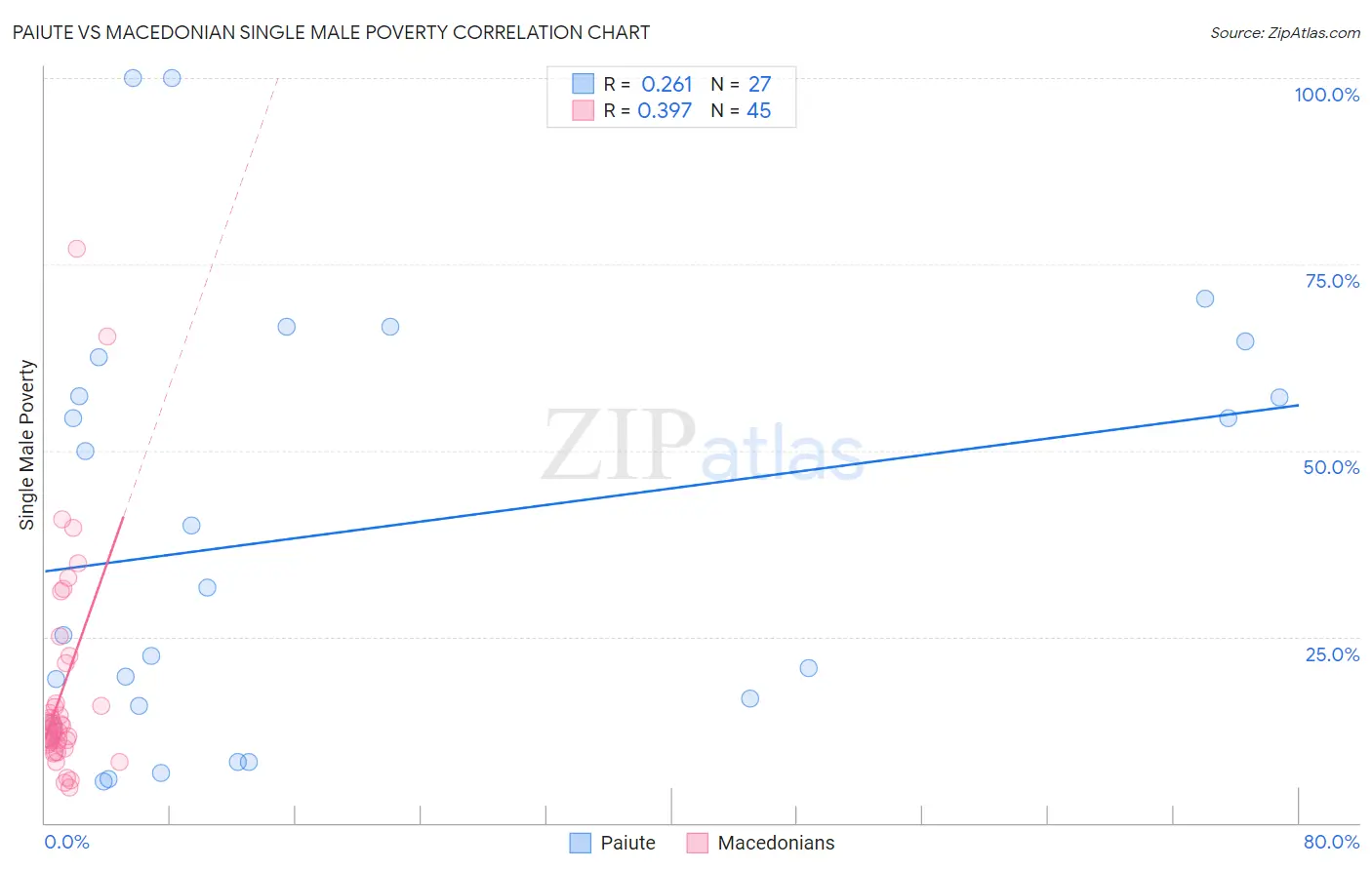 Paiute vs Macedonian Single Male Poverty