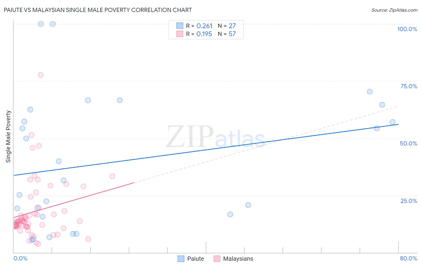 Paiute vs Malaysian Single Male Poverty