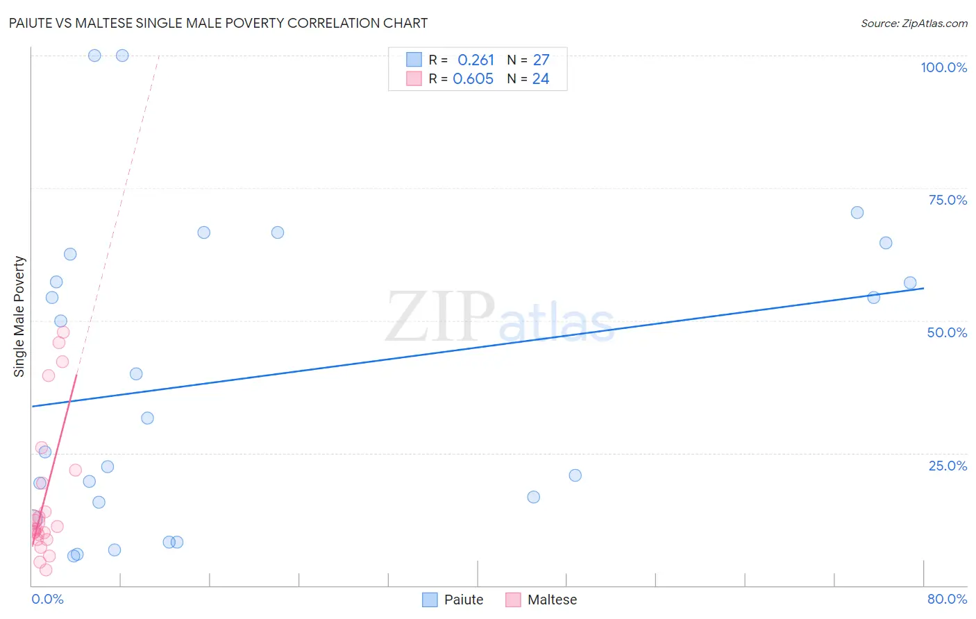 Paiute vs Maltese Single Male Poverty