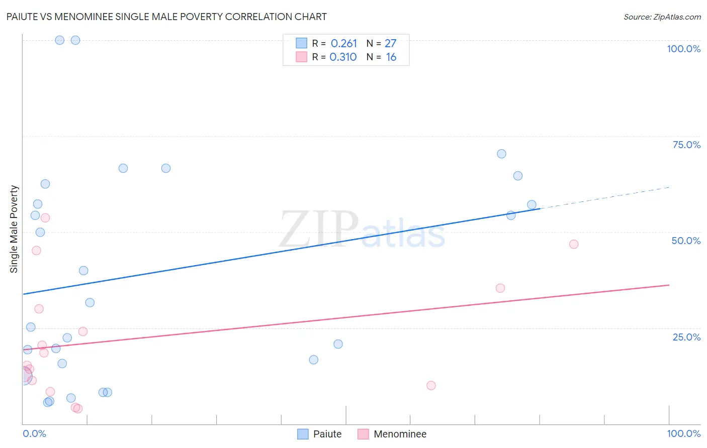 Paiute vs Menominee Single Male Poverty