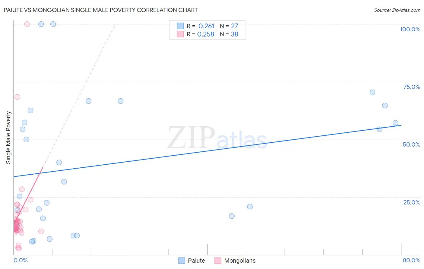 Paiute vs Mongolian Single Male Poverty