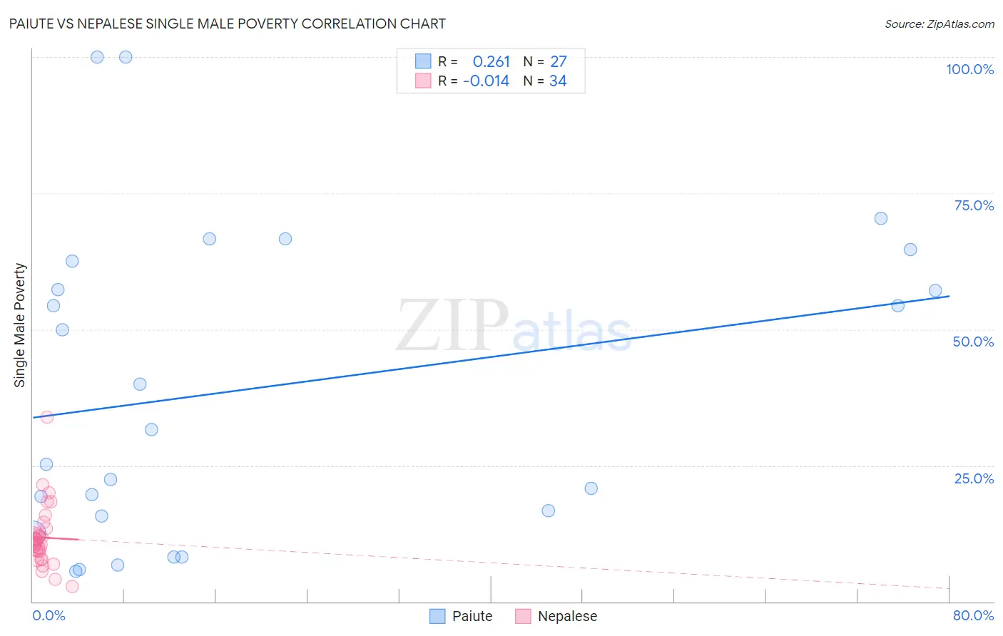 Paiute vs Nepalese Single Male Poverty