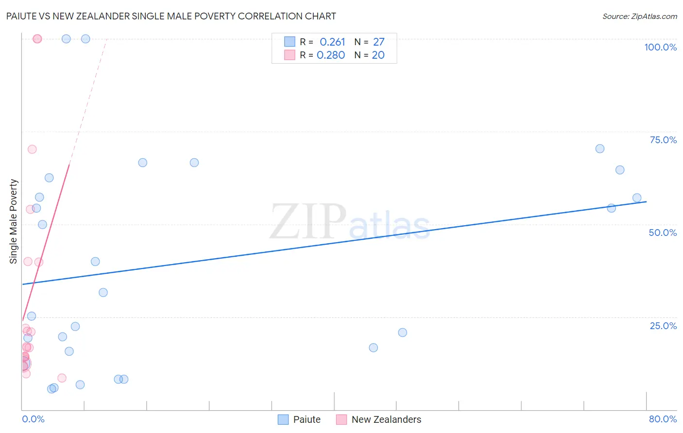 Paiute vs New Zealander Single Male Poverty