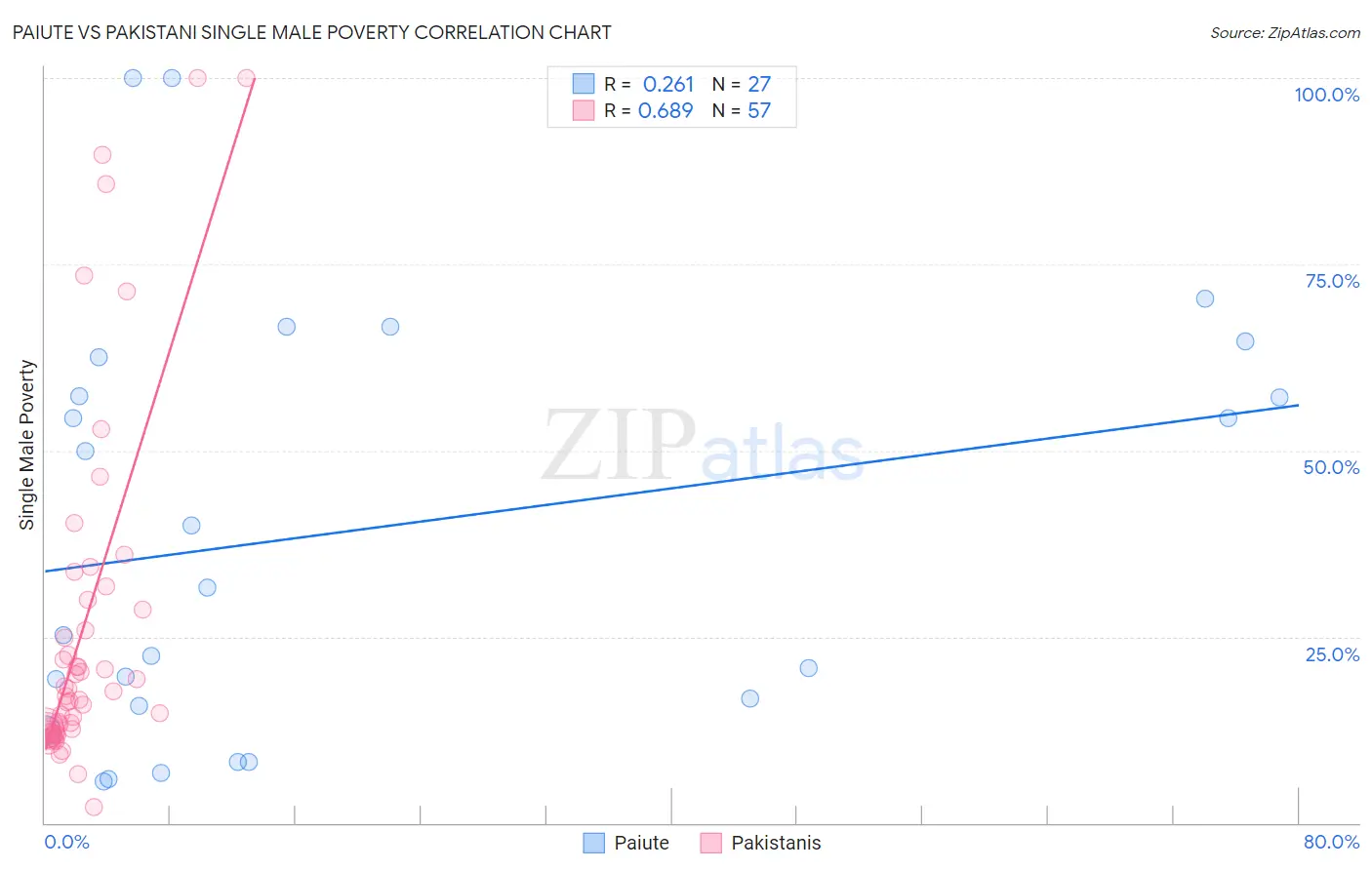 Paiute vs Pakistani Single Male Poverty