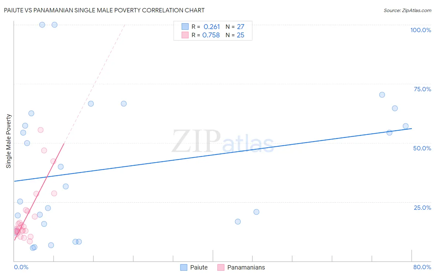 Paiute vs Panamanian Single Male Poverty