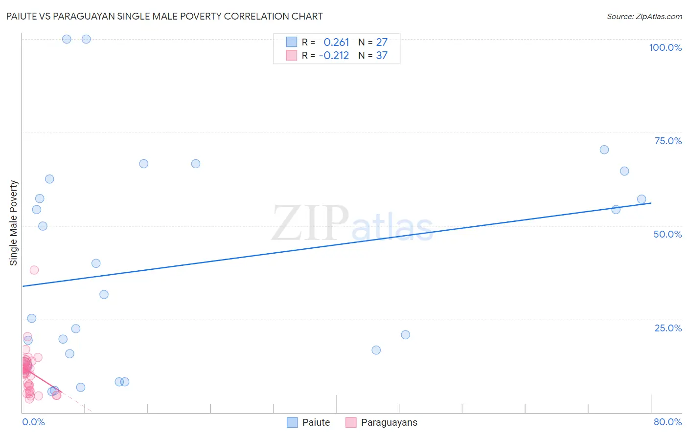 Paiute vs Paraguayan Single Male Poverty