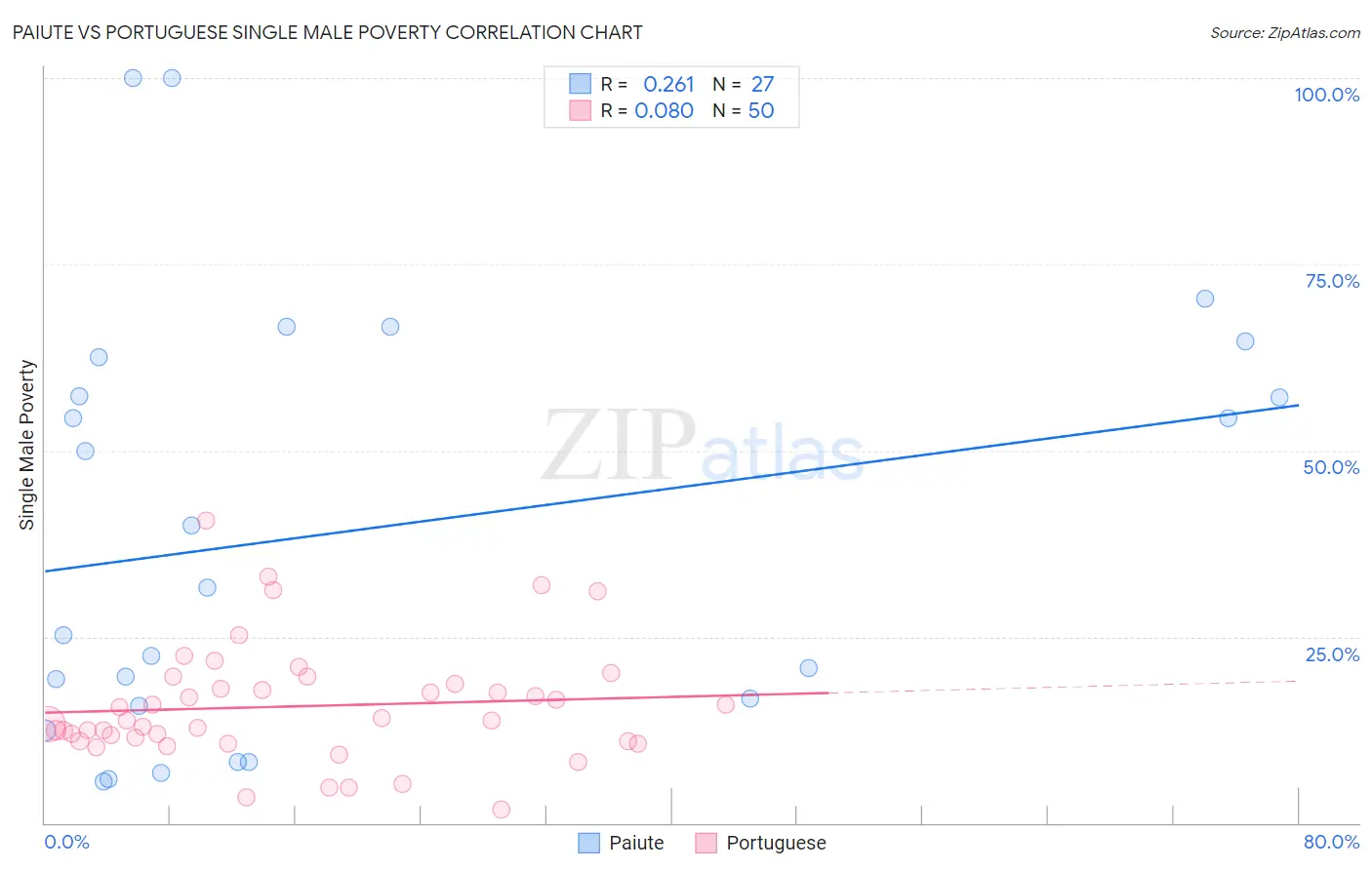 Paiute vs Portuguese Single Male Poverty