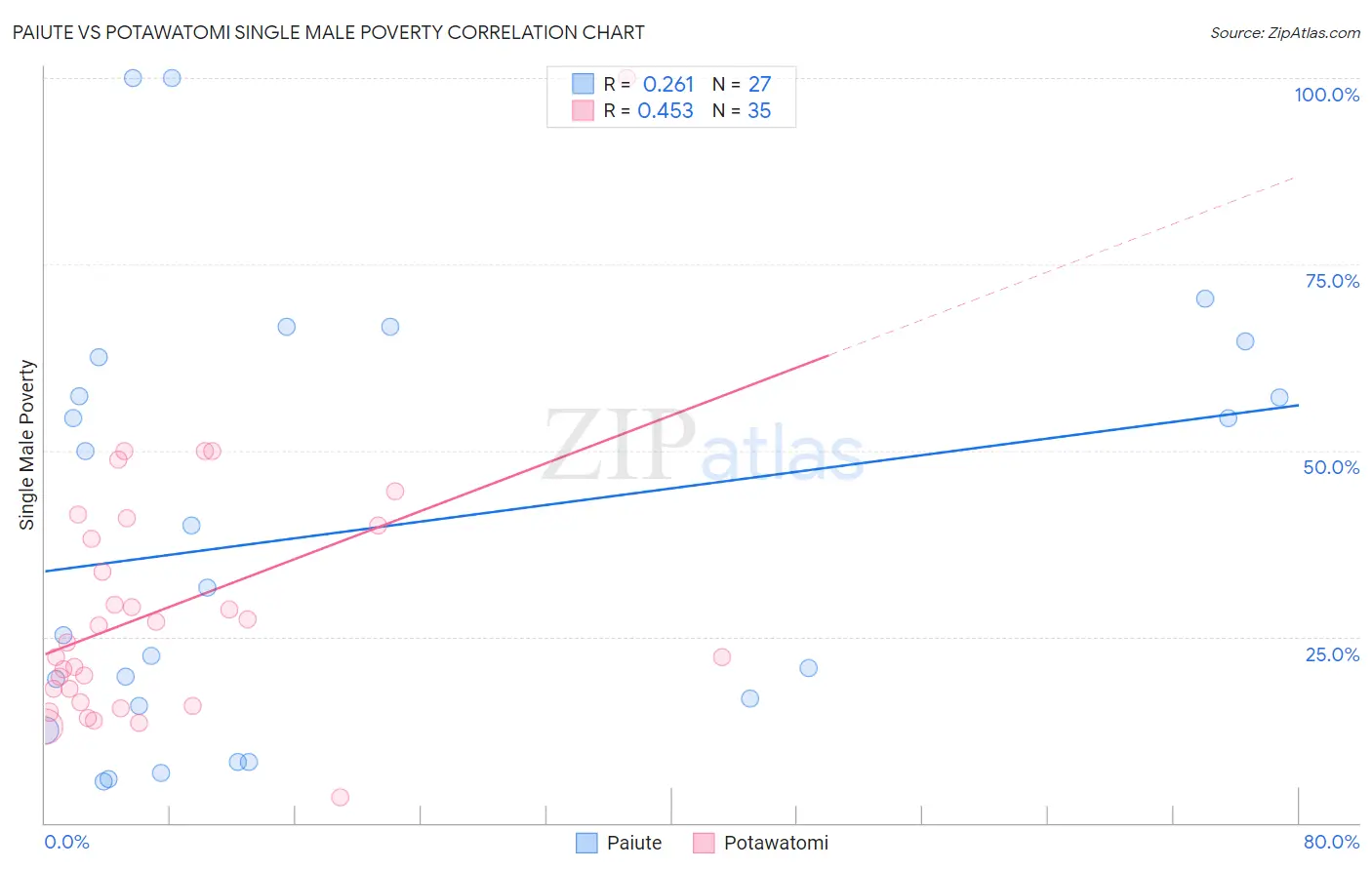 Paiute vs Potawatomi Single Male Poverty