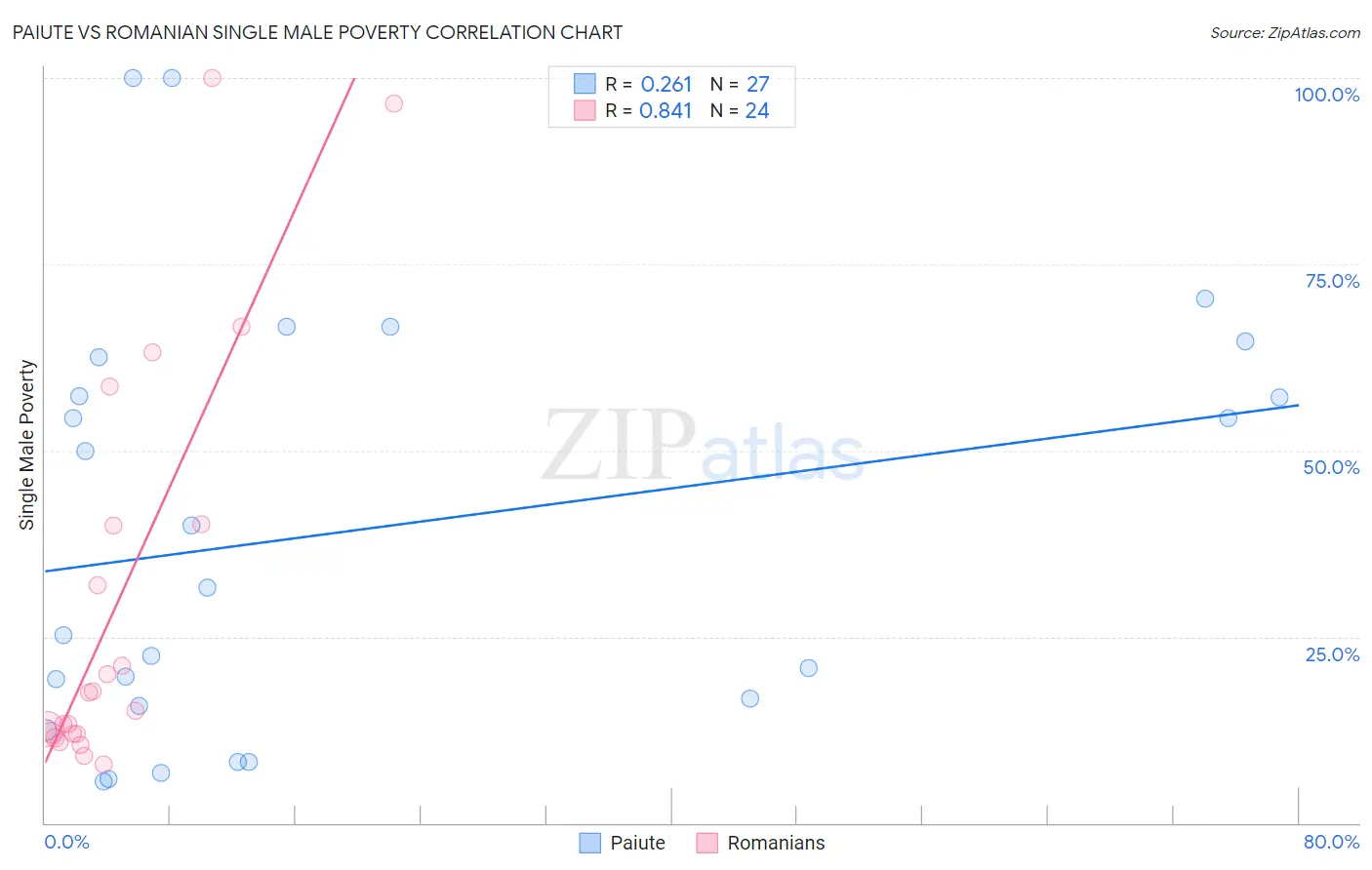 Paiute vs Romanian Single Male Poverty