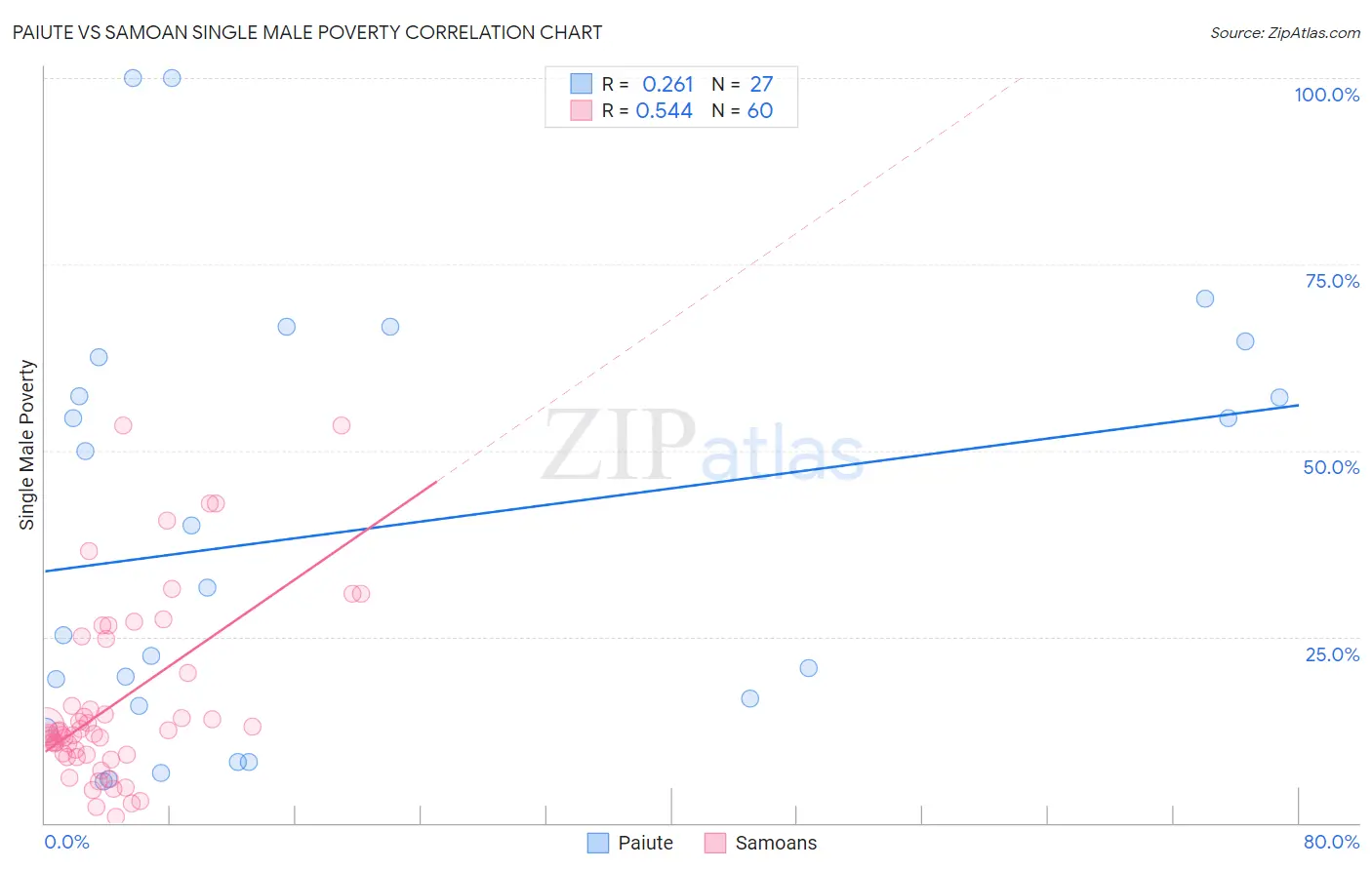 Paiute vs Samoan Single Male Poverty