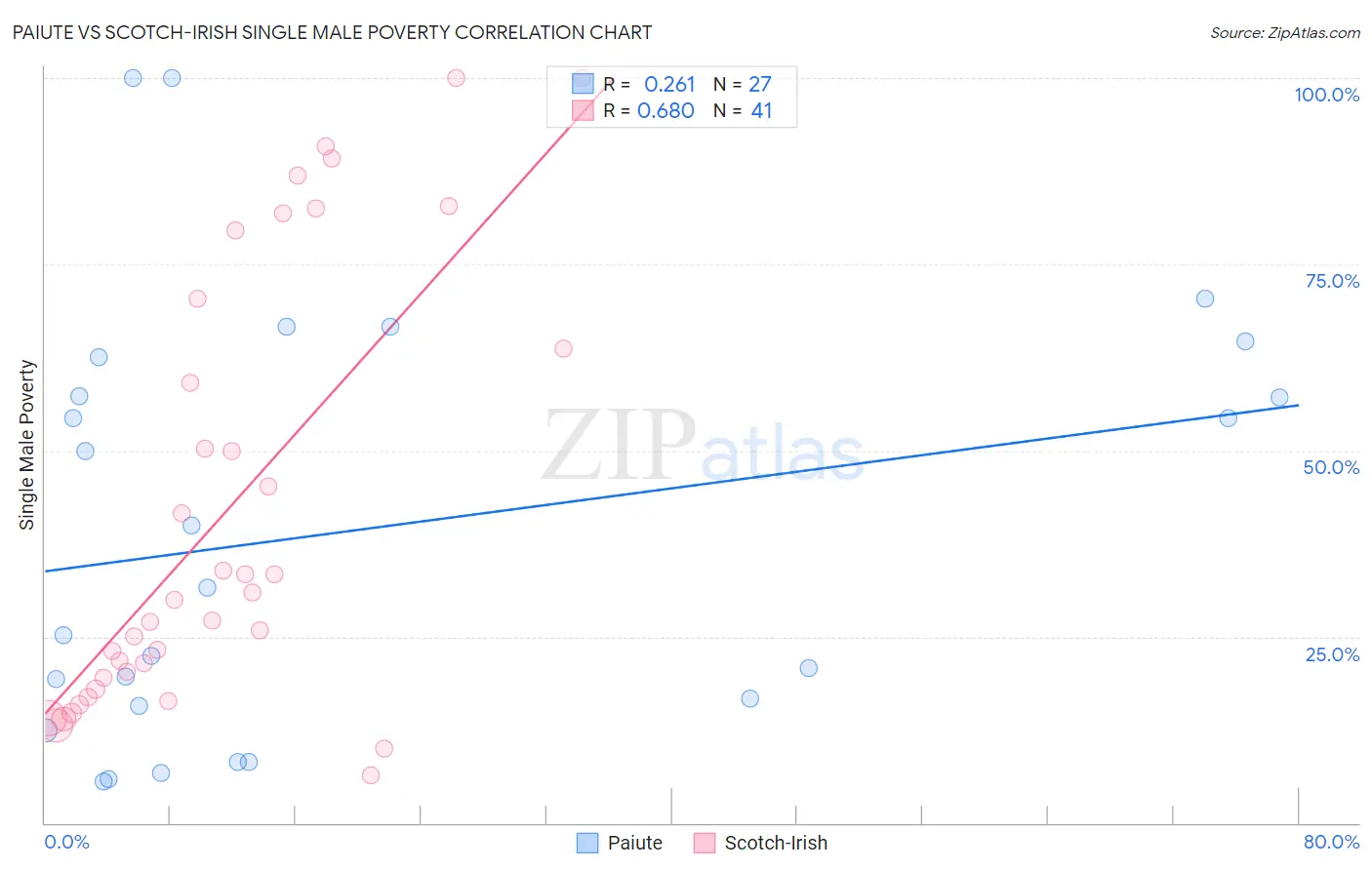 Paiute vs Scotch-Irish Single Male Poverty