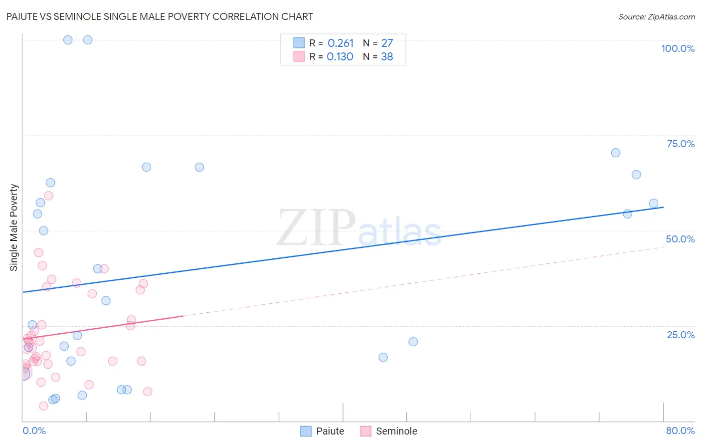 Paiute vs Seminole Single Male Poverty