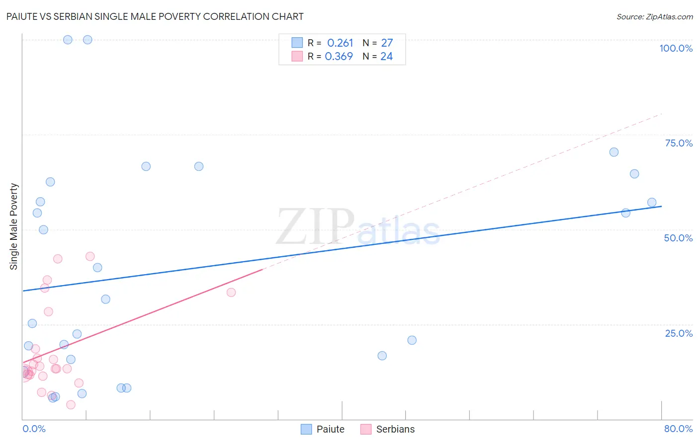 Paiute vs Serbian Single Male Poverty