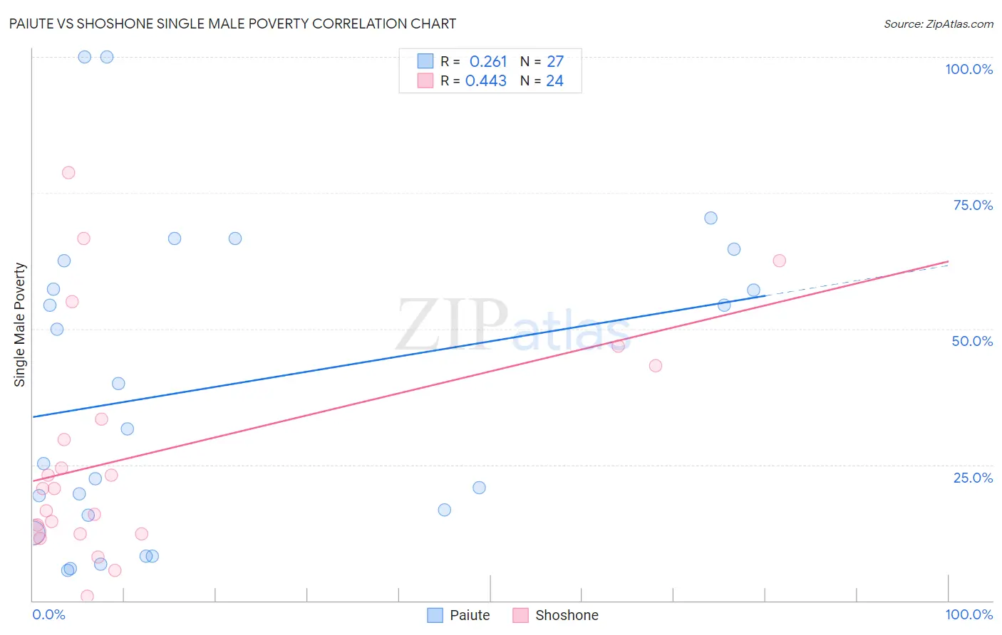 Paiute vs Shoshone Single Male Poverty