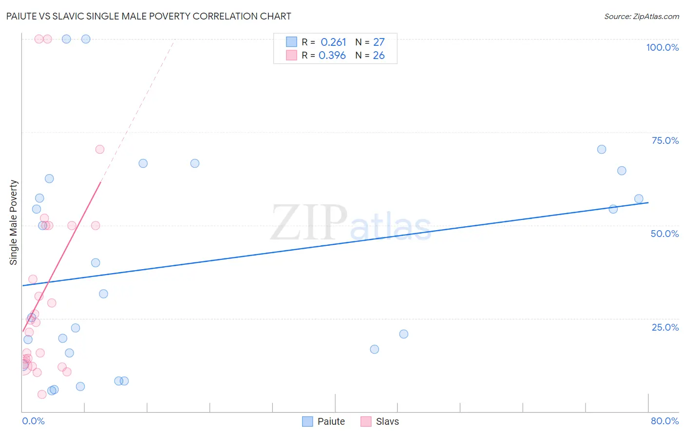 Paiute vs Slavic Single Male Poverty