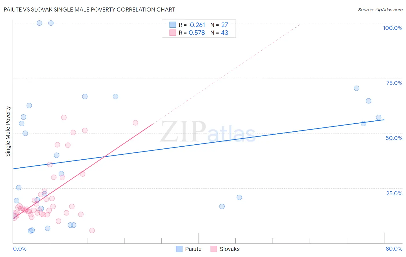 Paiute vs Slovak Single Male Poverty