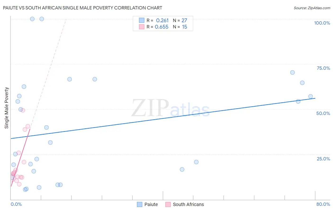 Paiute vs South African Single Male Poverty