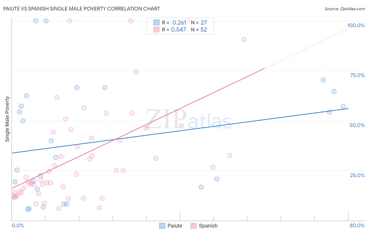 Paiute vs Spanish Single Male Poverty