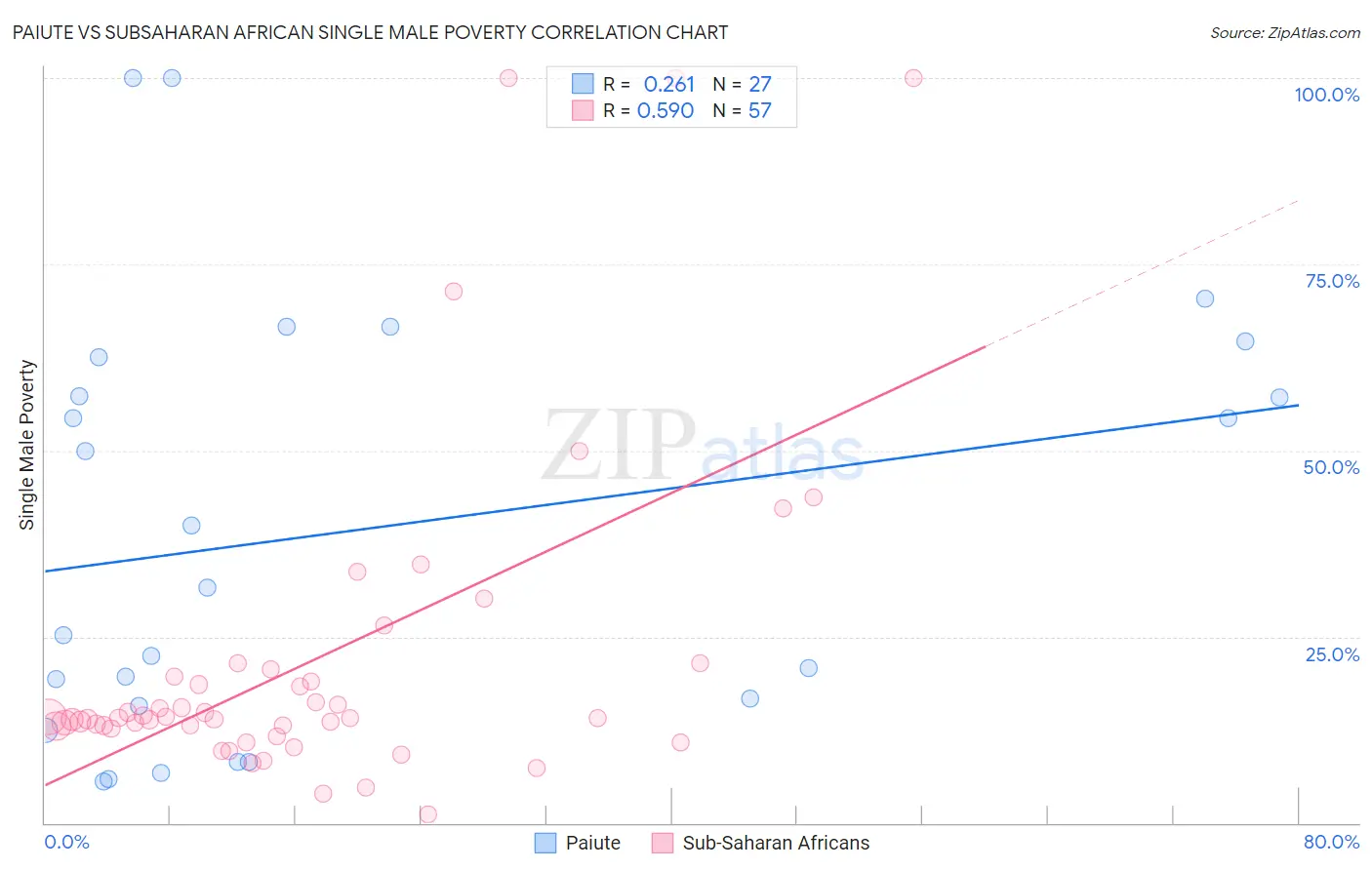 Paiute vs Subsaharan African Single Male Poverty