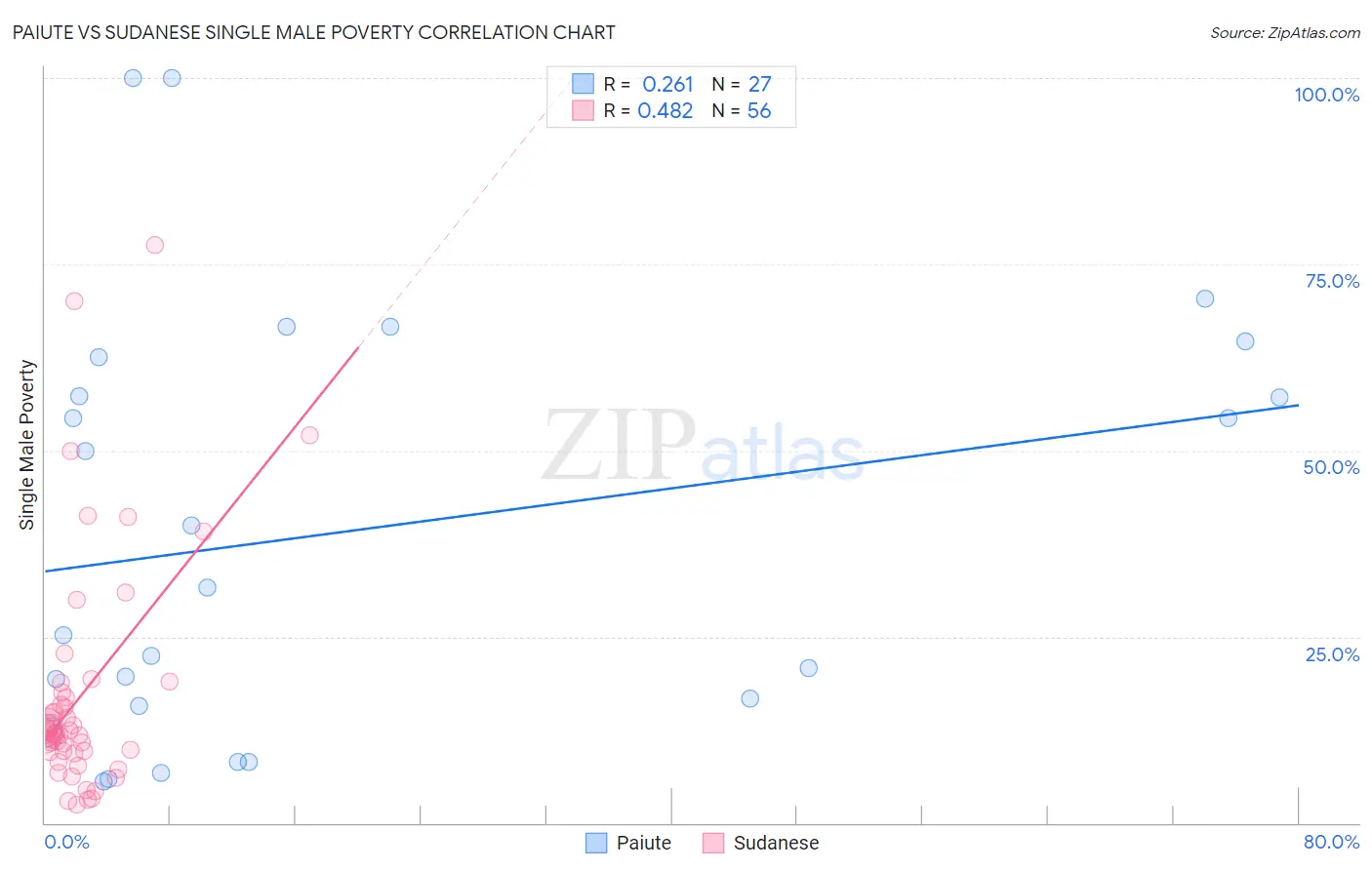 Paiute vs Sudanese Single Male Poverty