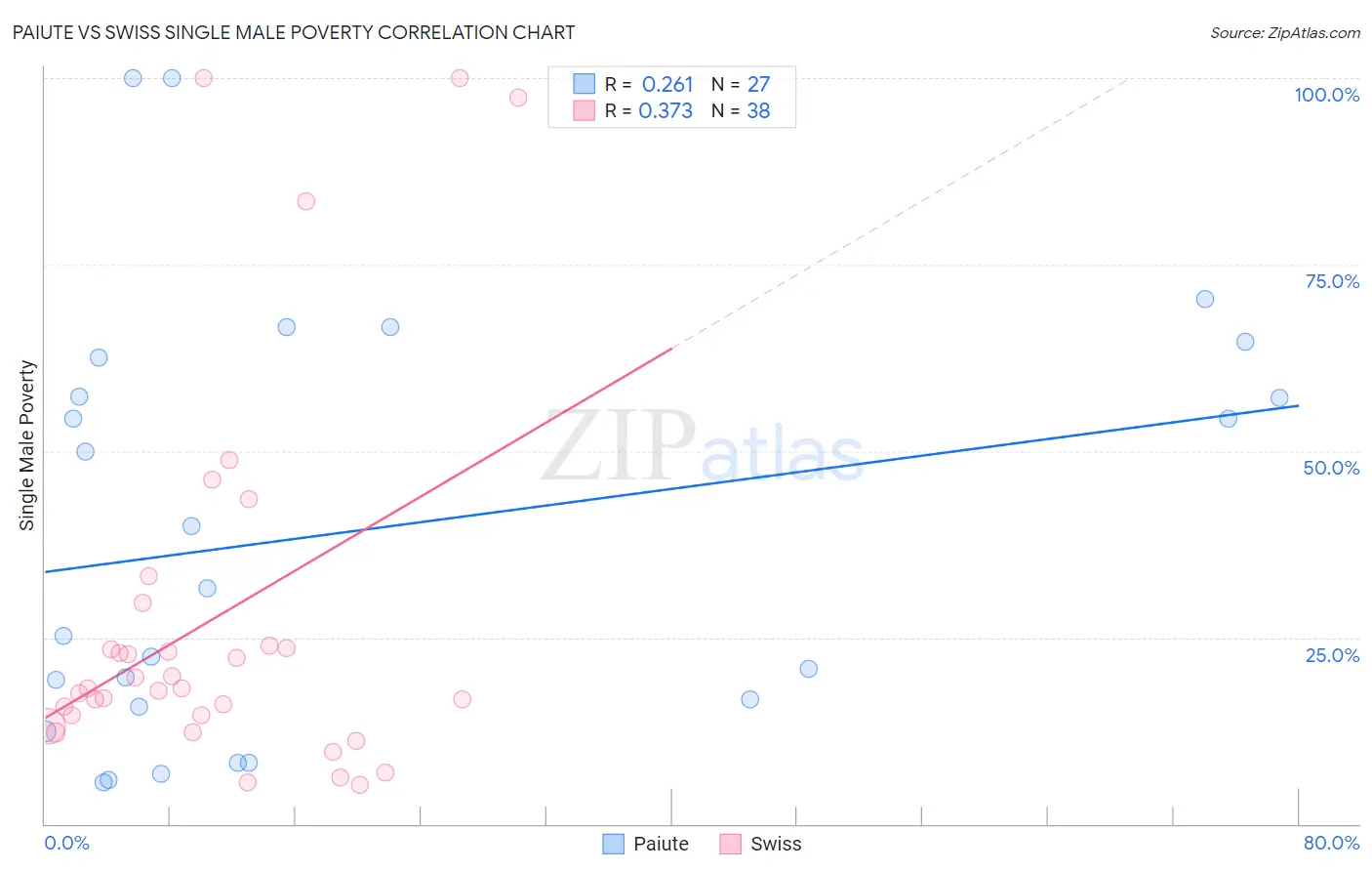 Paiute vs Swiss Single Male Poverty