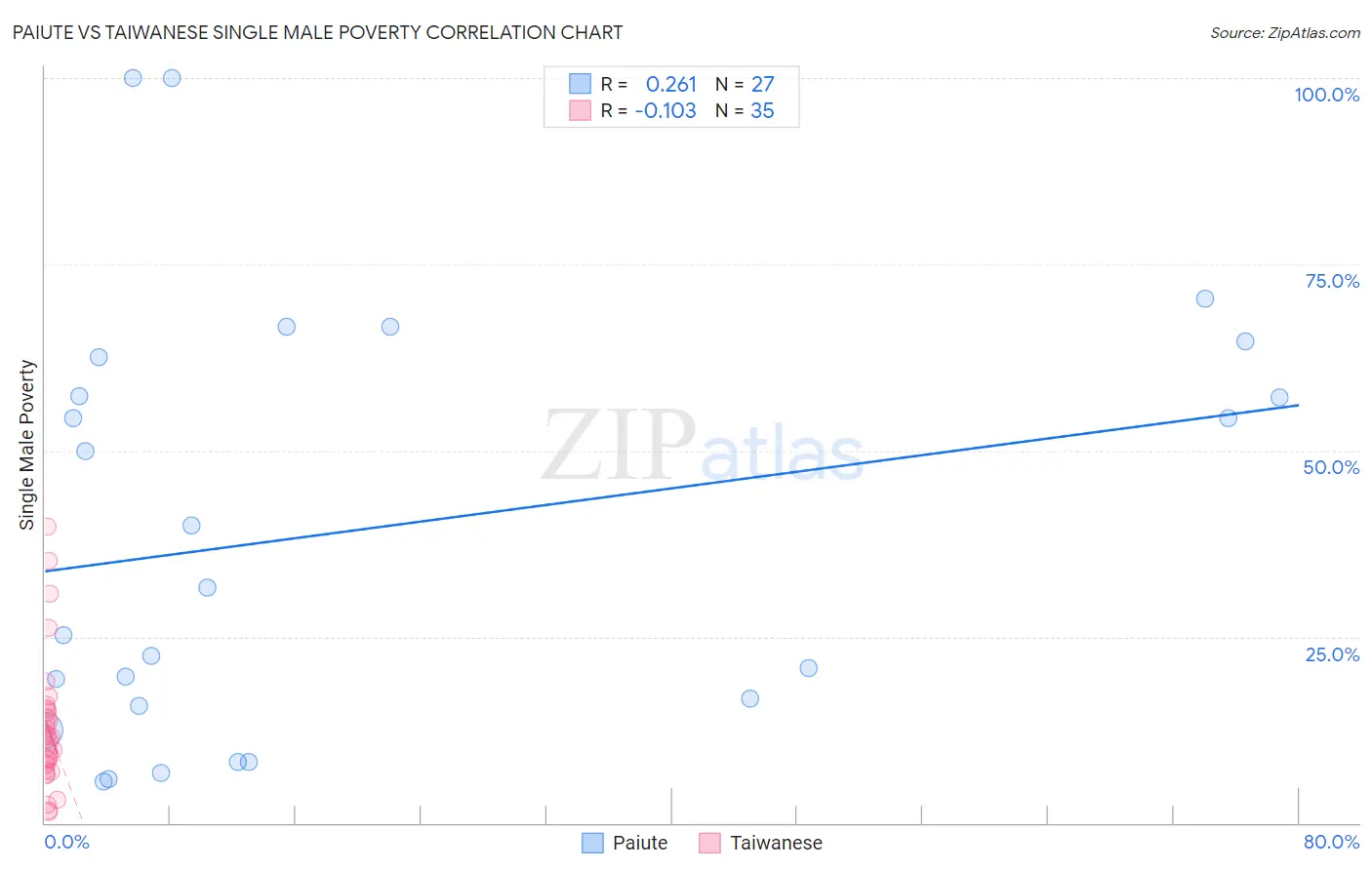 Paiute vs Taiwanese Single Male Poverty