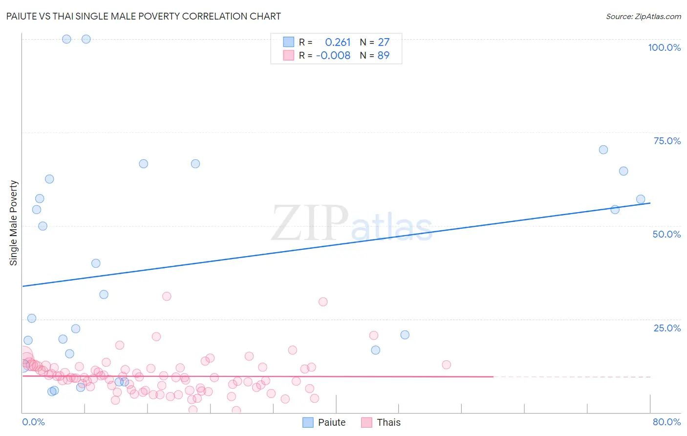 Paiute vs Thai Single Male Poverty