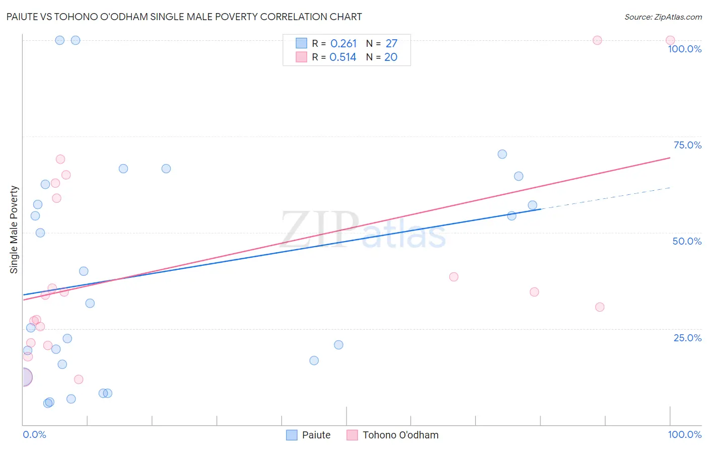 Paiute vs Tohono O'odham Single Male Poverty