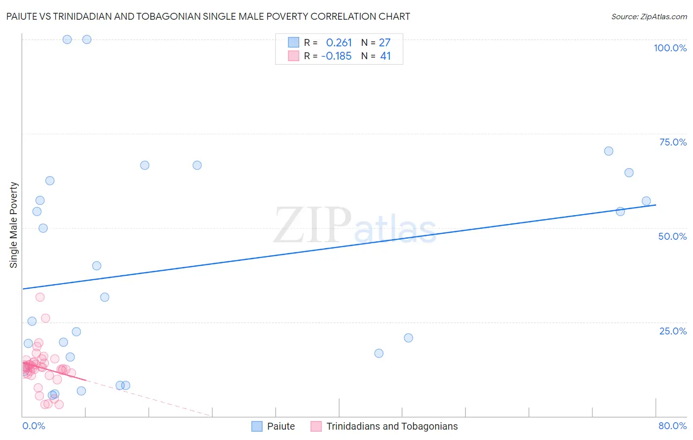 Paiute vs Trinidadian and Tobagonian Single Male Poverty