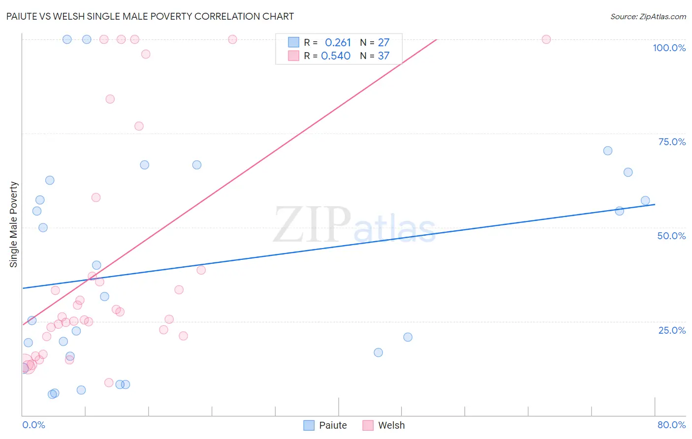 Paiute vs Welsh Single Male Poverty