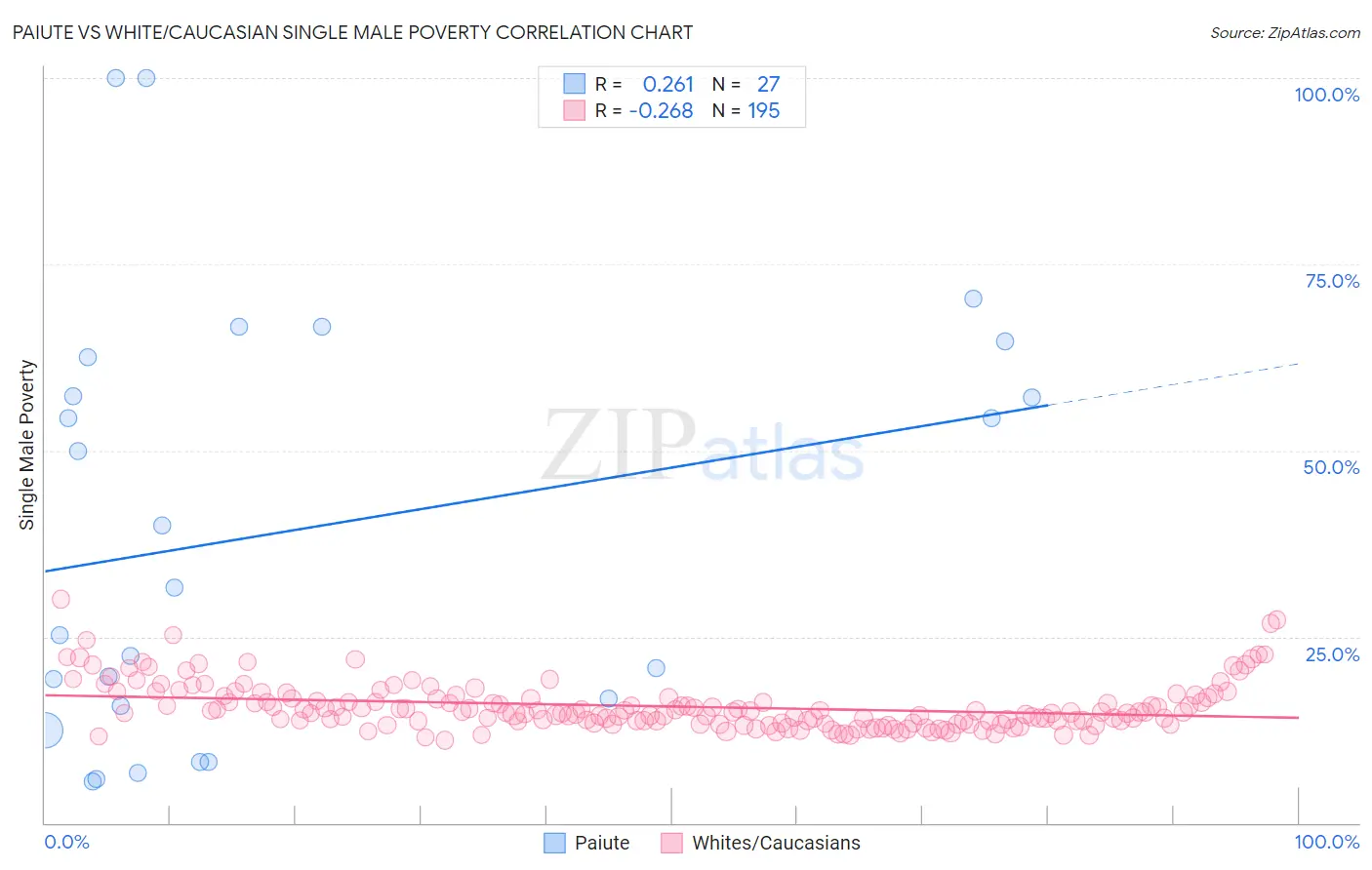 Paiute vs White/Caucasian Single Male Poverty