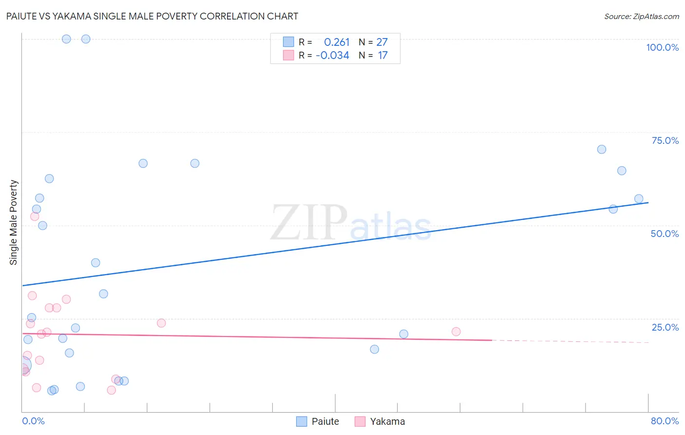 Paiute vs Yakama Single Male Poverty