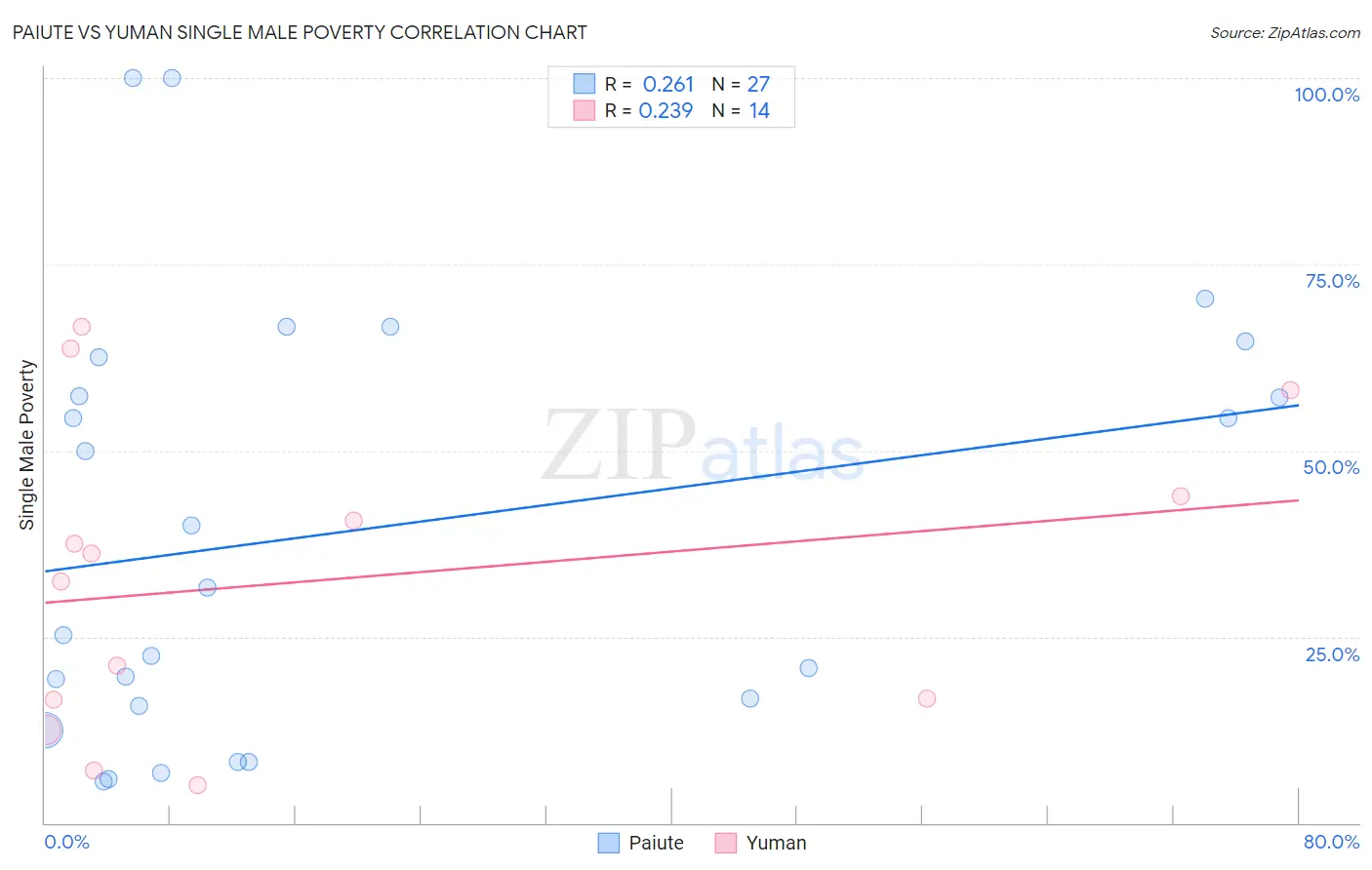 Paiute vs Yuman Single Male Poverty