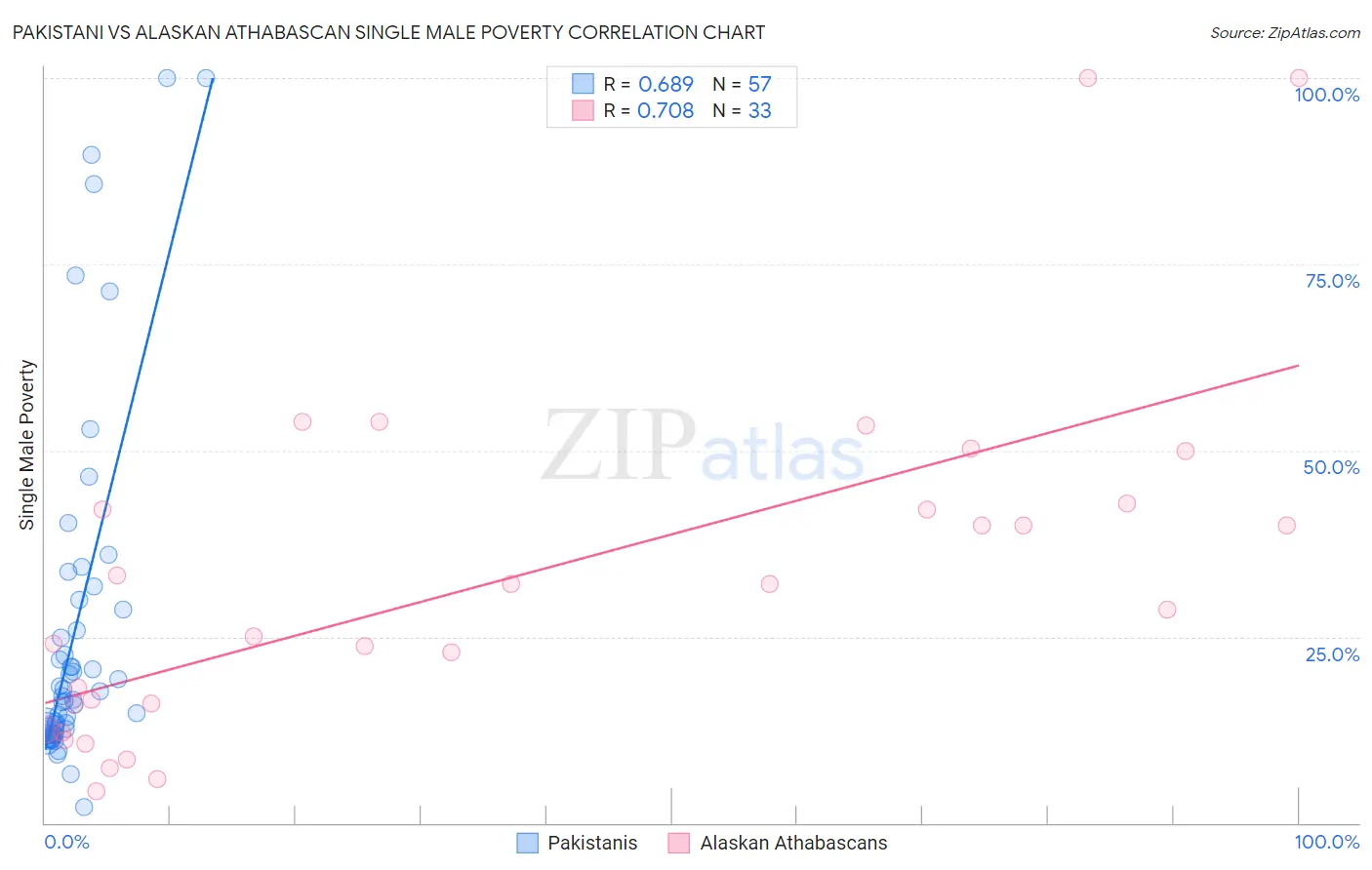 Pakistani vs Alaskan Athabascan Single Male Poverty