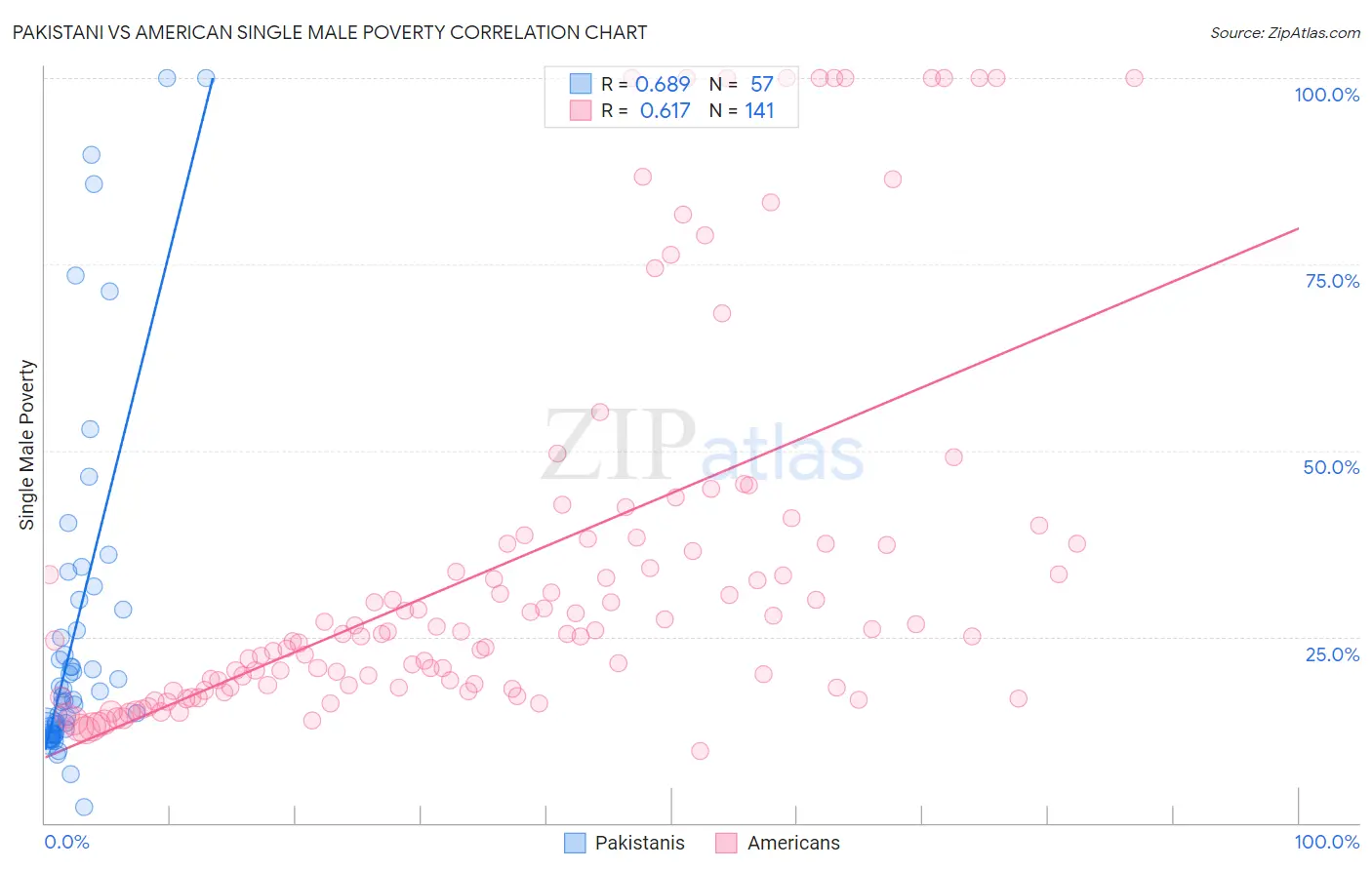 Pakistani vs American Single Male Poverty