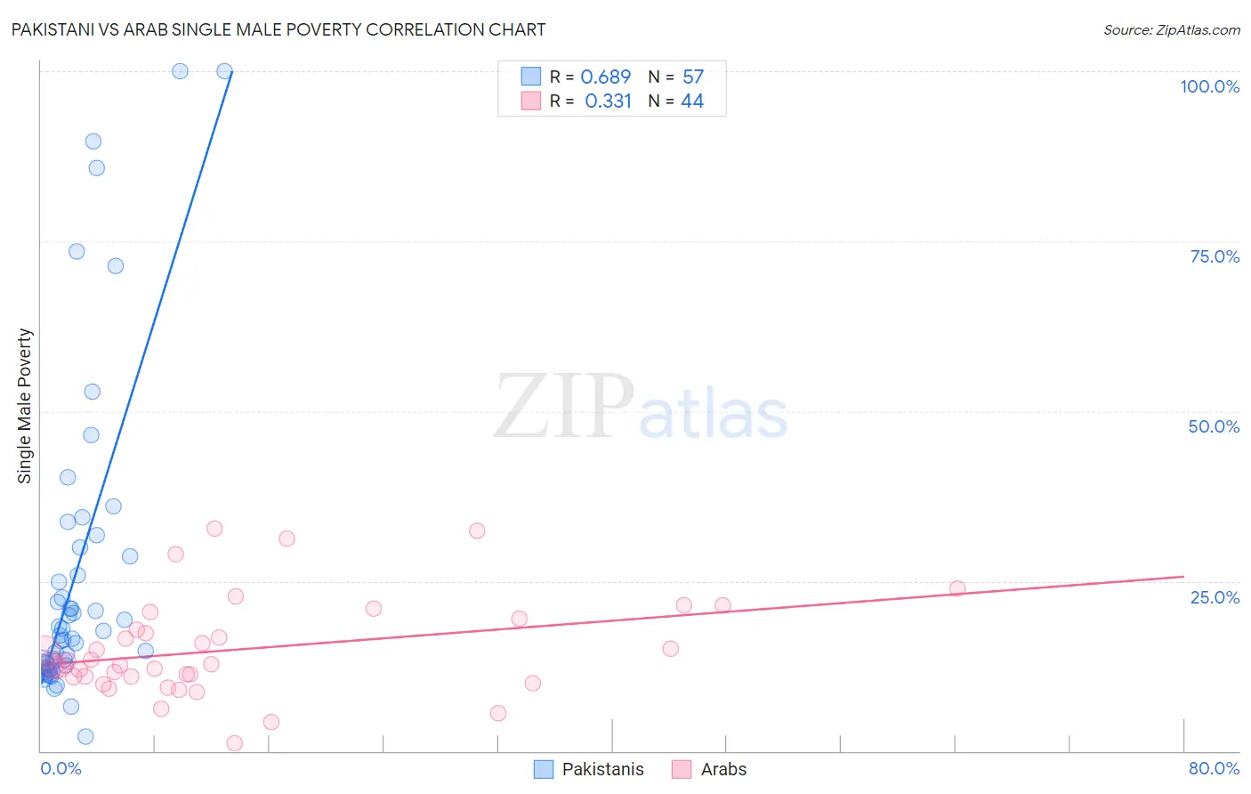 Pakistani vs Arab Single Male Poverty