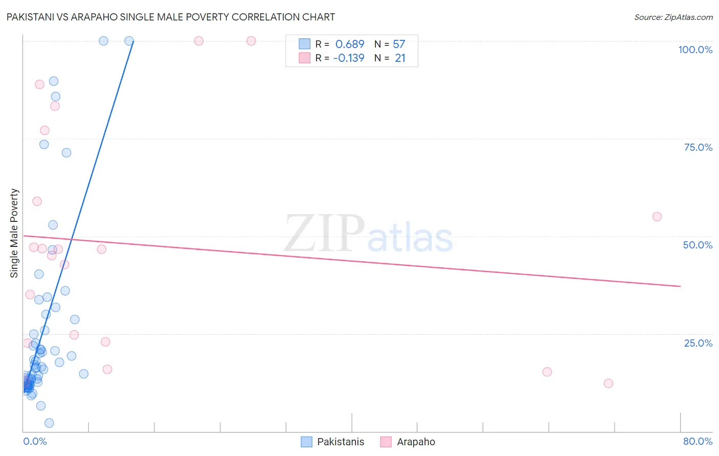 Pakistani vs Arapaho Single Male Poverty