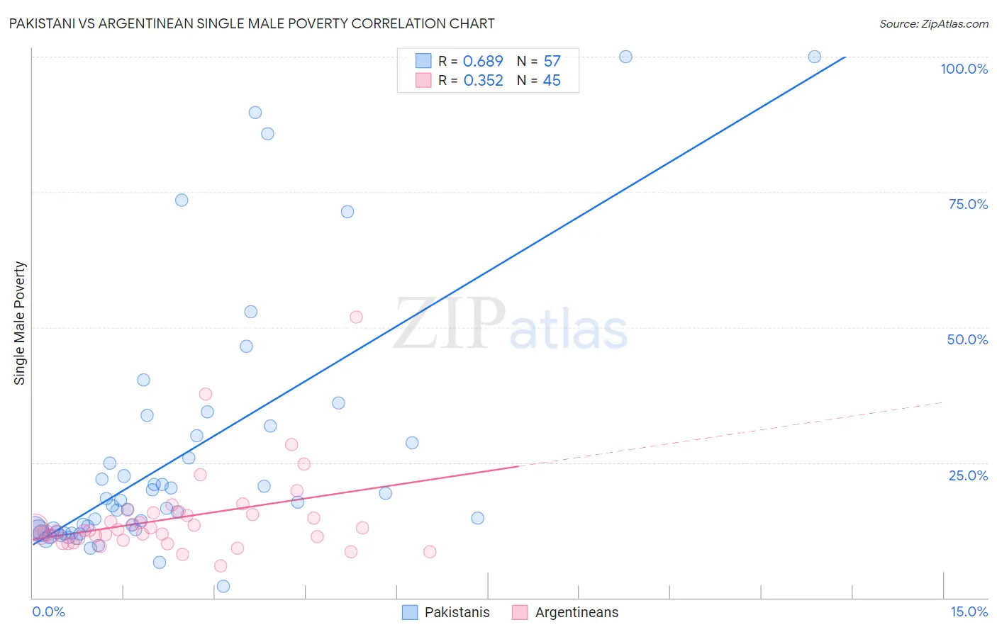Pakistani vs Argentinean Single Male Poverty